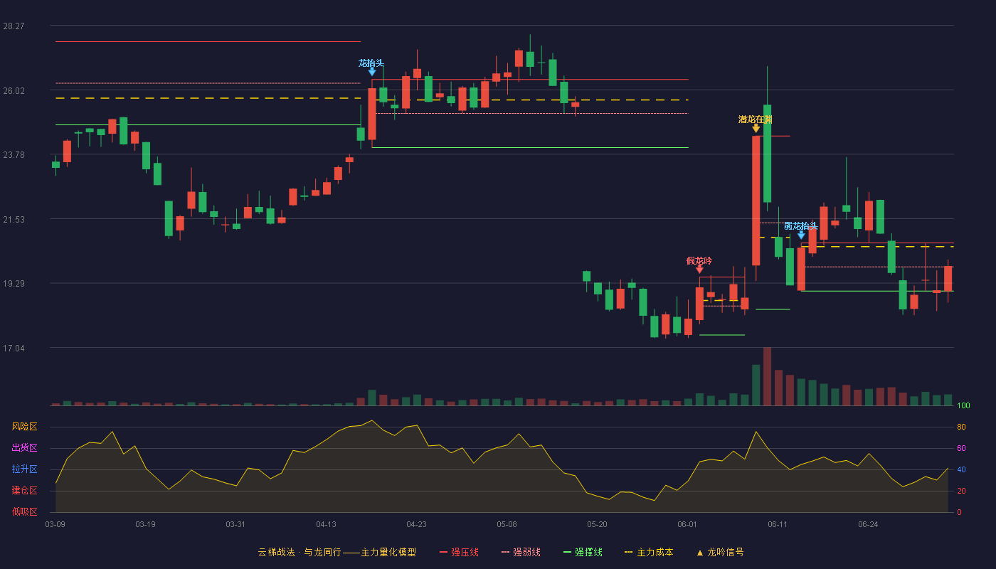雅葆轩(920357)云梯战法K线图 - 强压线20.69 强弱线19.85 强撑线19.01 强势区