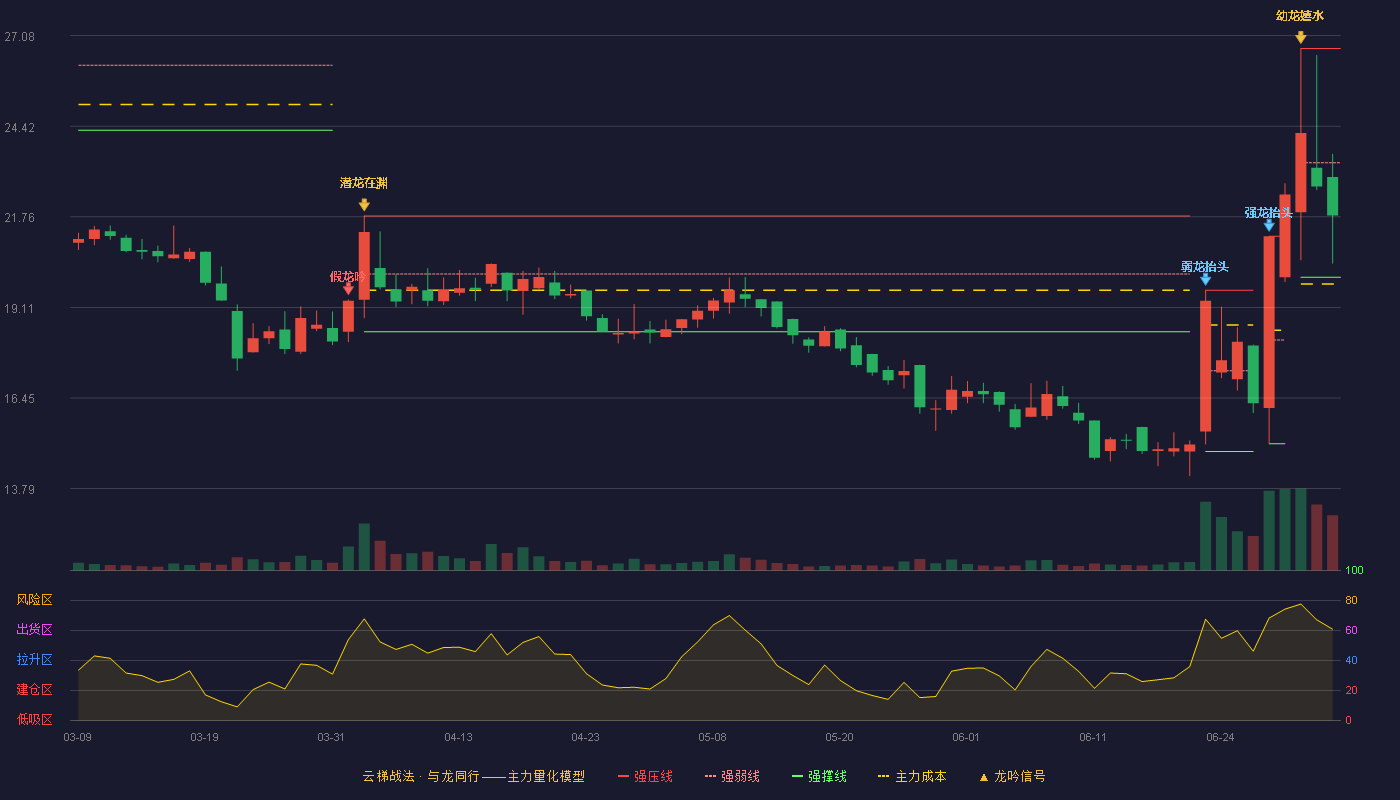 新赣江(920367)云梯战法K线图 - 强压线26.70 强弱线23.35 强撑线19.99 弱势区