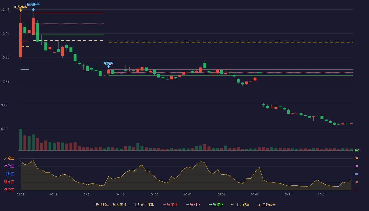 派诺科技(920375)云梯战法K线图 - 强压线14.30 强弱线13.88 强撑线13.45 破位区