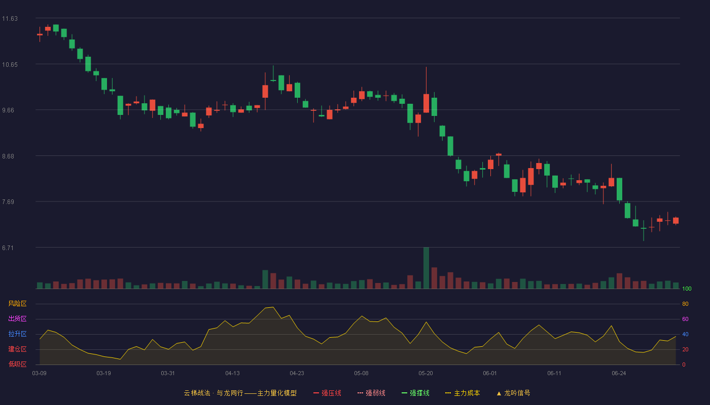 朗鸿科技(920395)云梯战法K线图 - 强压线16.38 强弱线15.79 强撑线15.20 破位区