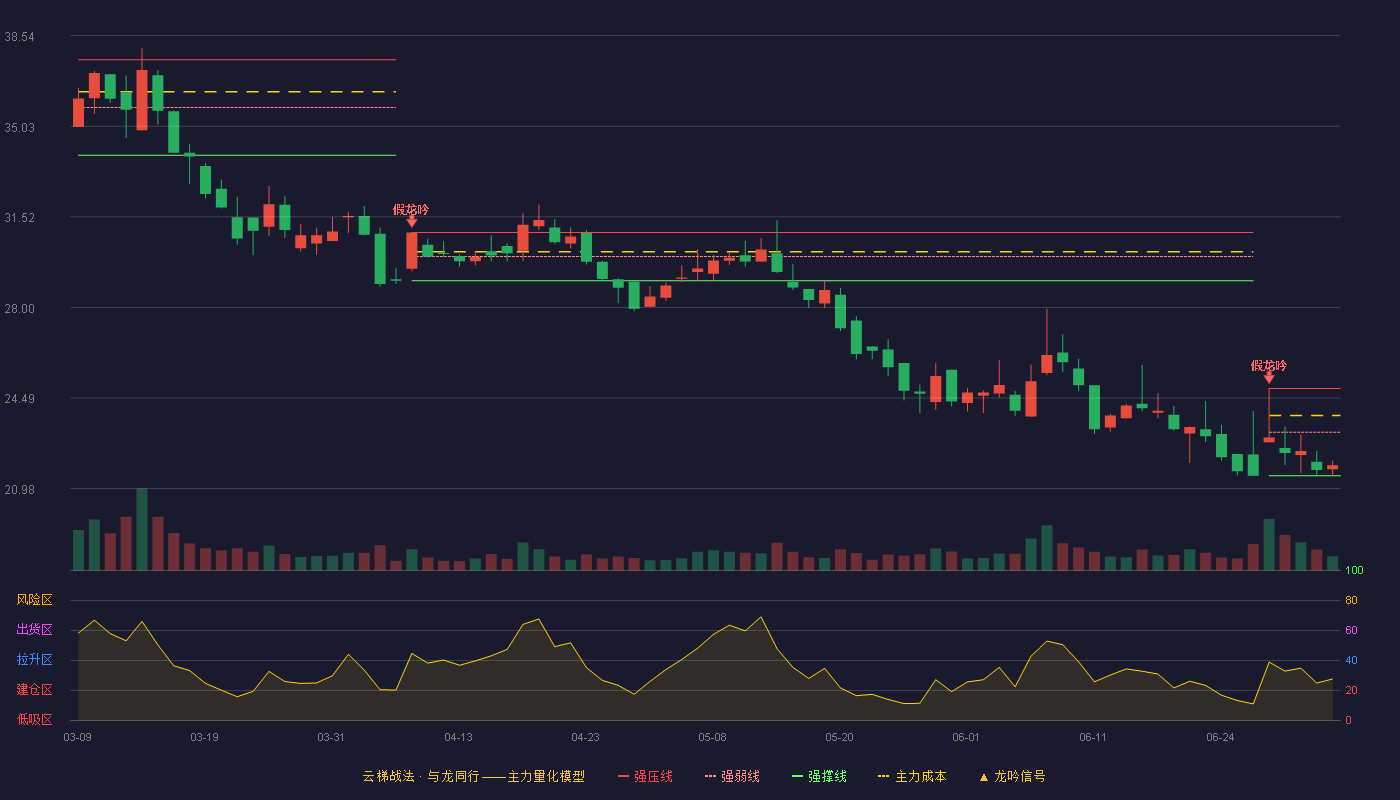 常辅股份(920396)云梯战法K线图 - 强压线24.86 强弱线23.17 强撑线21.48 弱势区