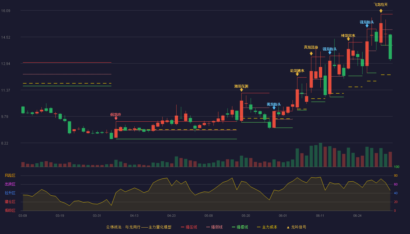 硅烷科技(920402)云梯战法K线图 - 强压线15.87 强弱线14.95 强撑线14.02 破位区