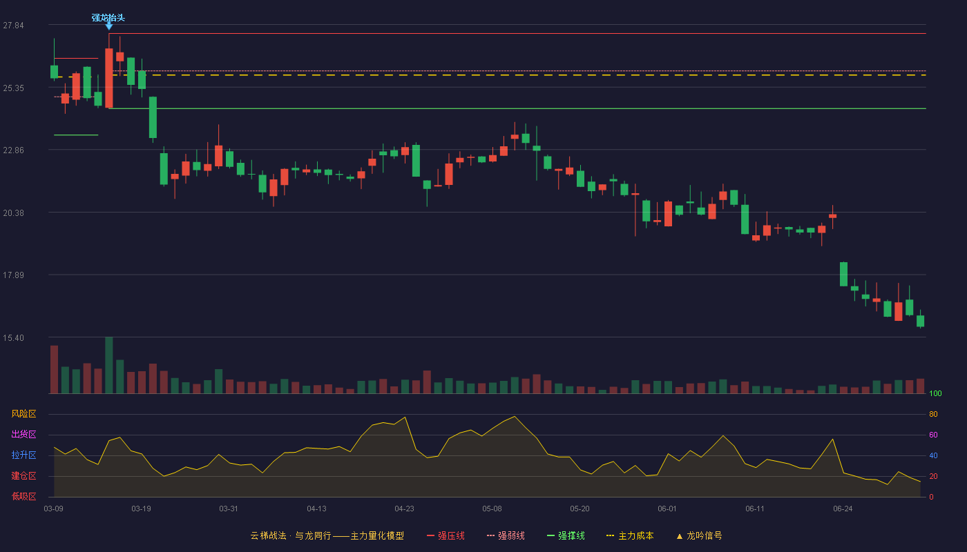 康农种业(920403)云梯战法K线图 - 强压线27.49 强弱线26.00 强撑线24.50 破位区