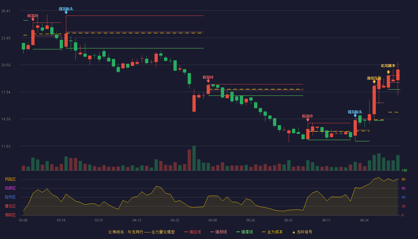 海希通讯(920405)云梯战法K线图 - 强压线19.33 强弱线18.57 强撑线17.80 加速区