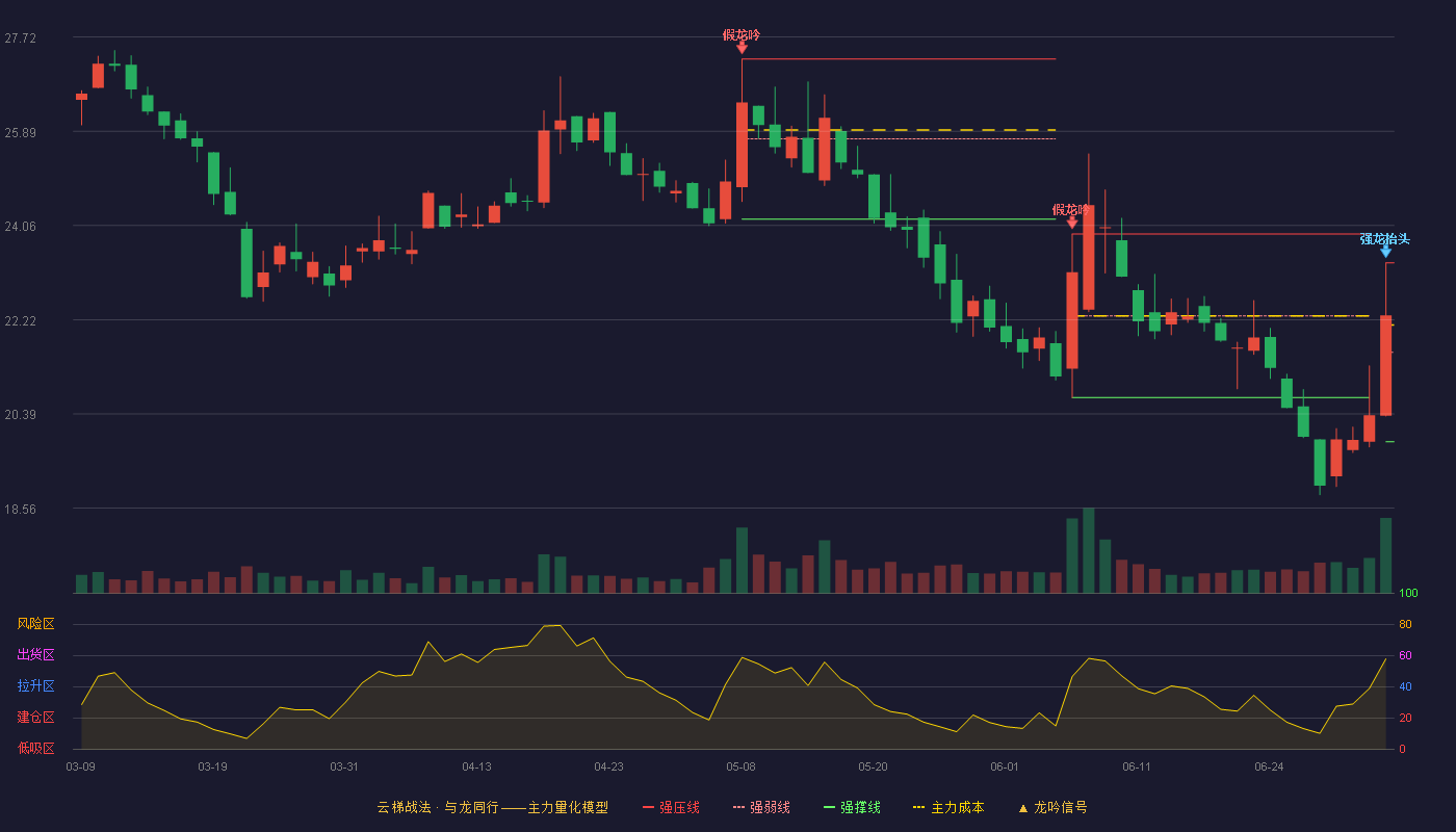 苏轴股份(920418)云梯战法K线图 - 强压线23.33 强弱线21.59 强撑线19.85 强势区