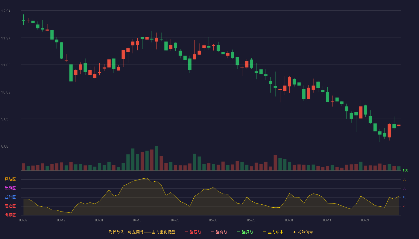 润普食品(920422)云梯战法K线图 - 强压线16.64 强弱线14.82 强撑线13.00 破位区