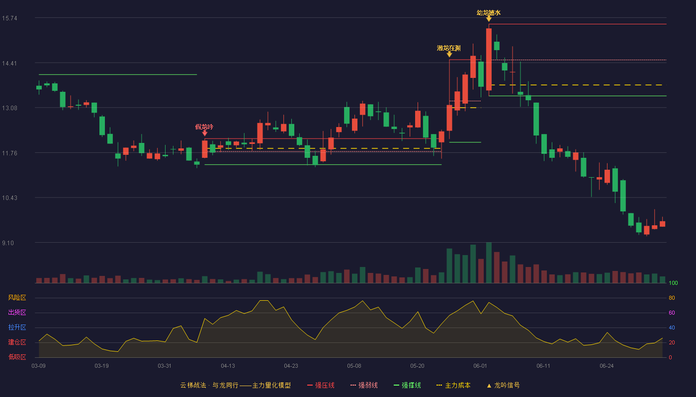 华维设计(920427)云梯战法K线图 - 强压线15.55 强弱线14.49 强撑线13.43 破位区