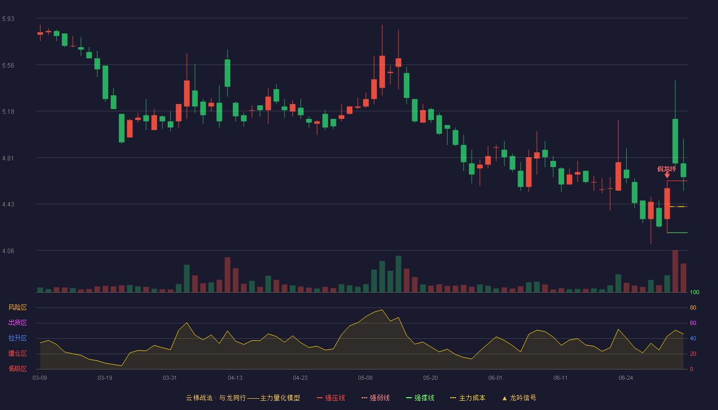 大唐药业(920433)云梯战法K线图 - 强压线4.62 强弱线4.41 强撑线4.20 加速区