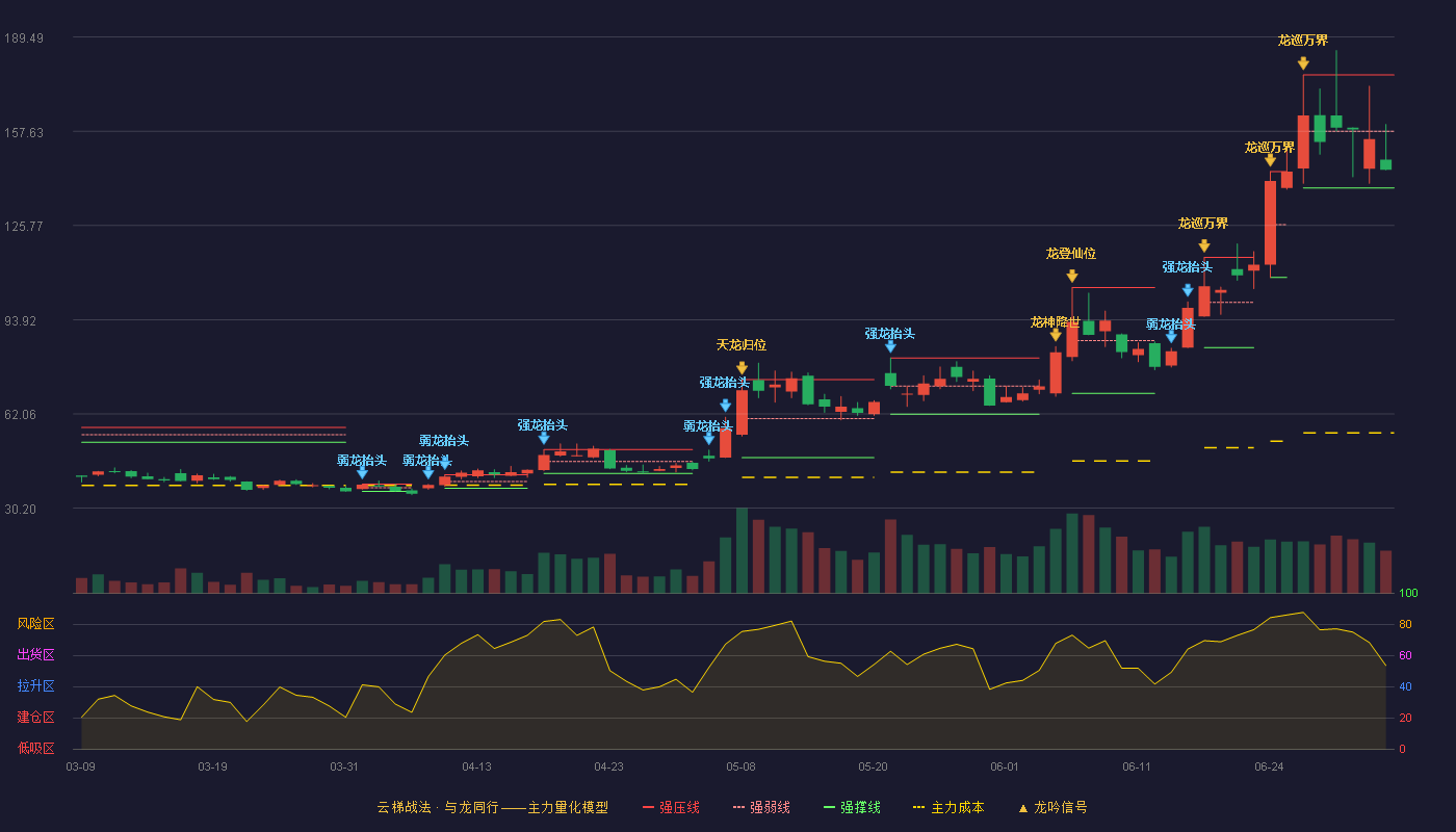 戈碧迦(920438)云梯战法K线图 - 强压线176.66 强弱线157.58 强撑线138.50 弱势区
