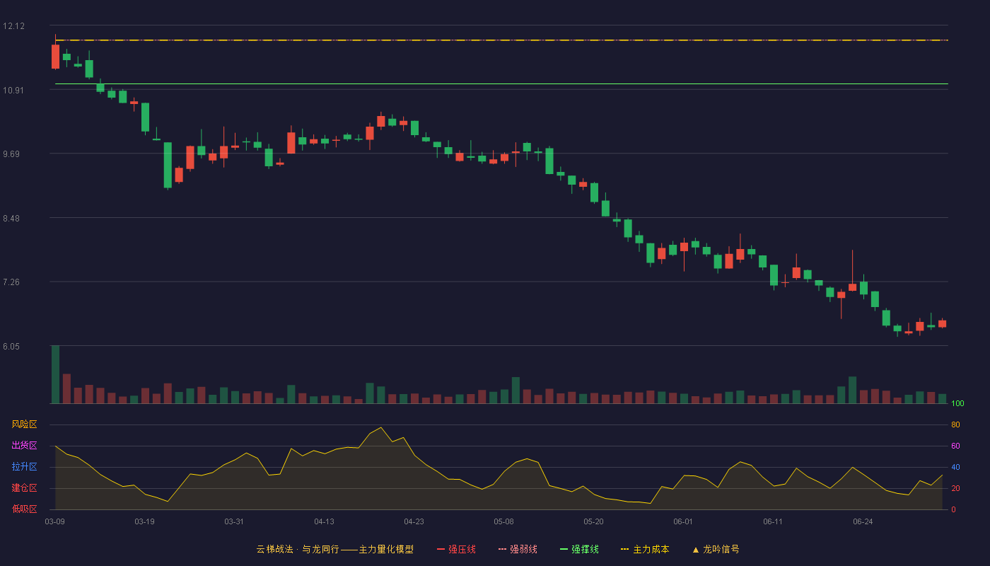 龙竹科技(920445)云梯战法K线图 - 强压线12.67 强弱线11.84 强撑线11.01 破位区