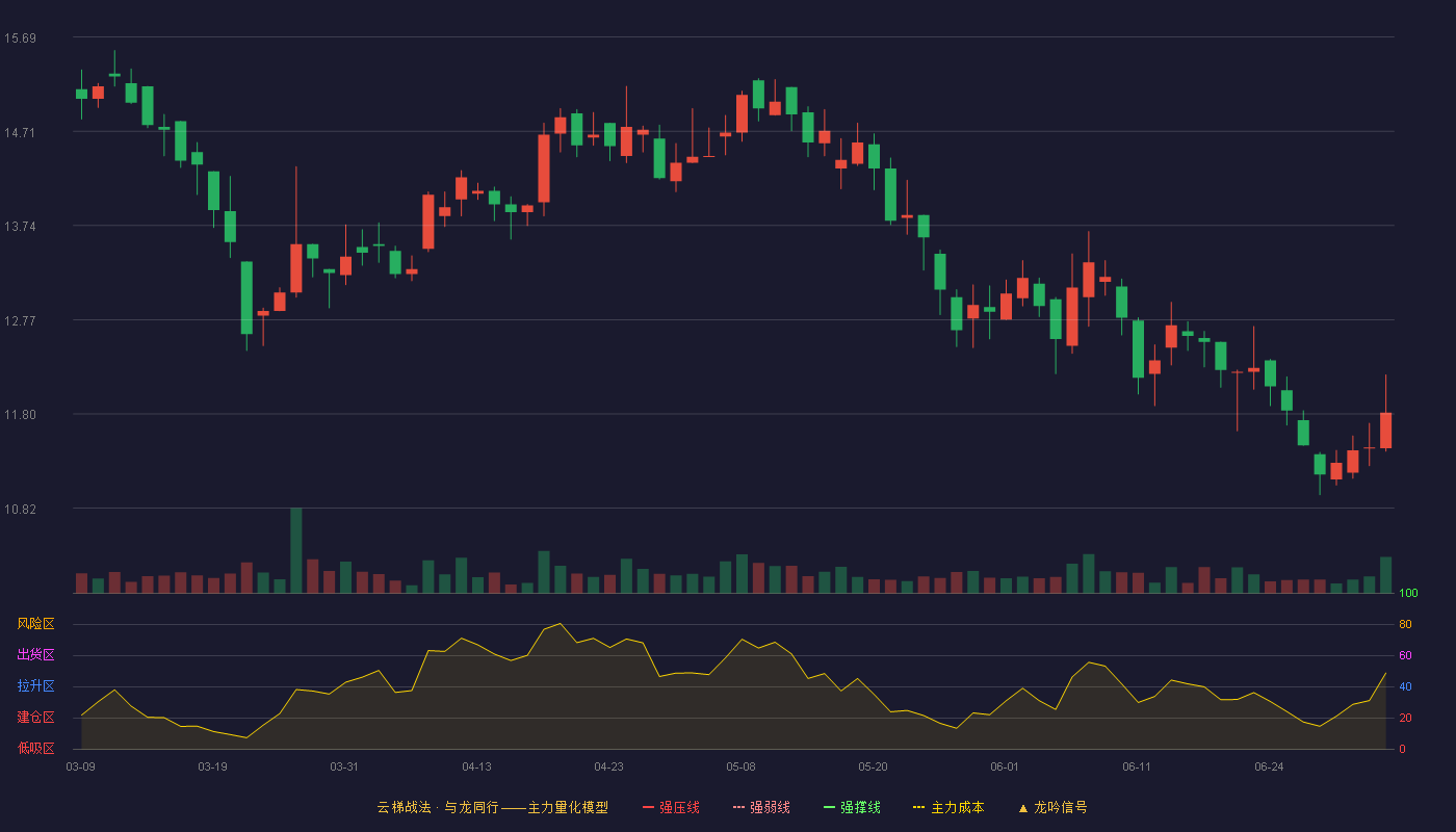同心传动(920454)云梯战法K线图 - 强压线22.90 强弱线21.91 强撑线20.92 破位区