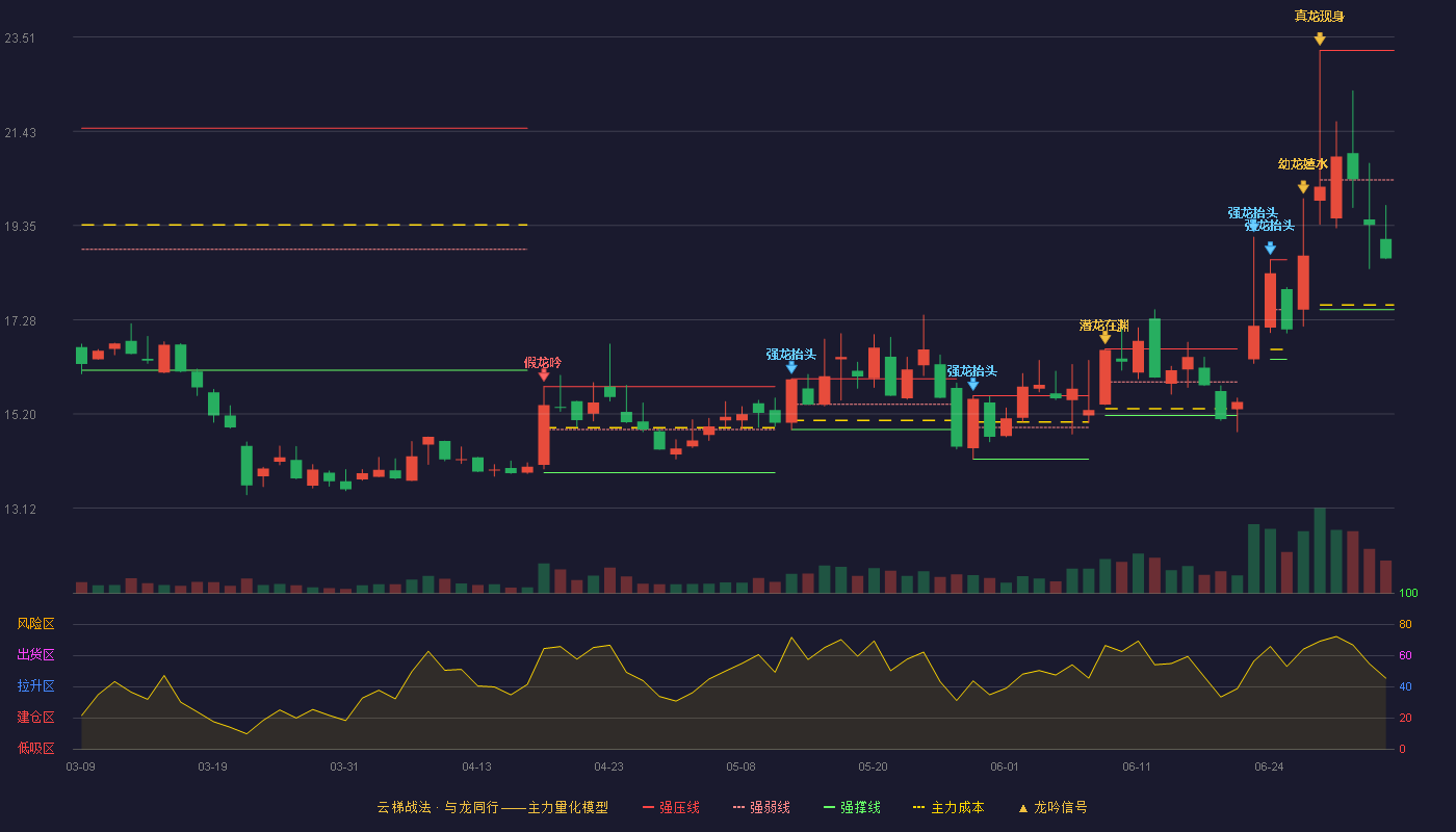 佳先股份(920489)云梯战法K线图 - 强压线23.22 强弱线20.36 强撑线17.50 弱势区