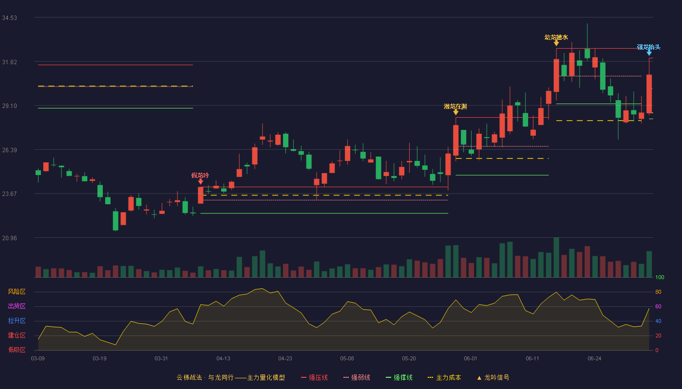 奥迪威(920491)云梯战法K线图 - 强压线32.02 强弱线30.15 强撑线28.27 强势区