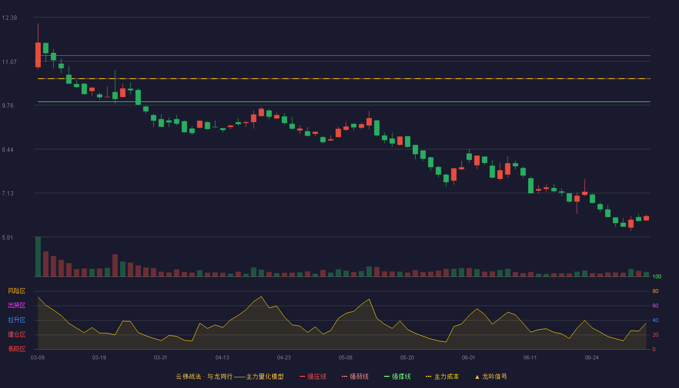 许昌智能(920496)云梯战法K线图 - 强压线11.24 强弱线10.55 强撑线9.86 破位区