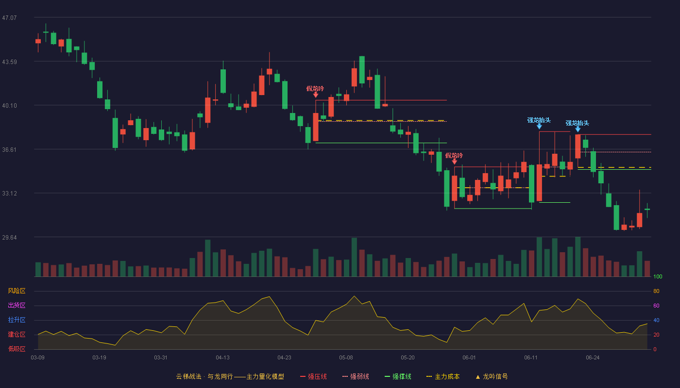 九菱科技(920505)云梯战法K线图 - 强压线37.77 强弱线36.38 强撑线34.99 破位区