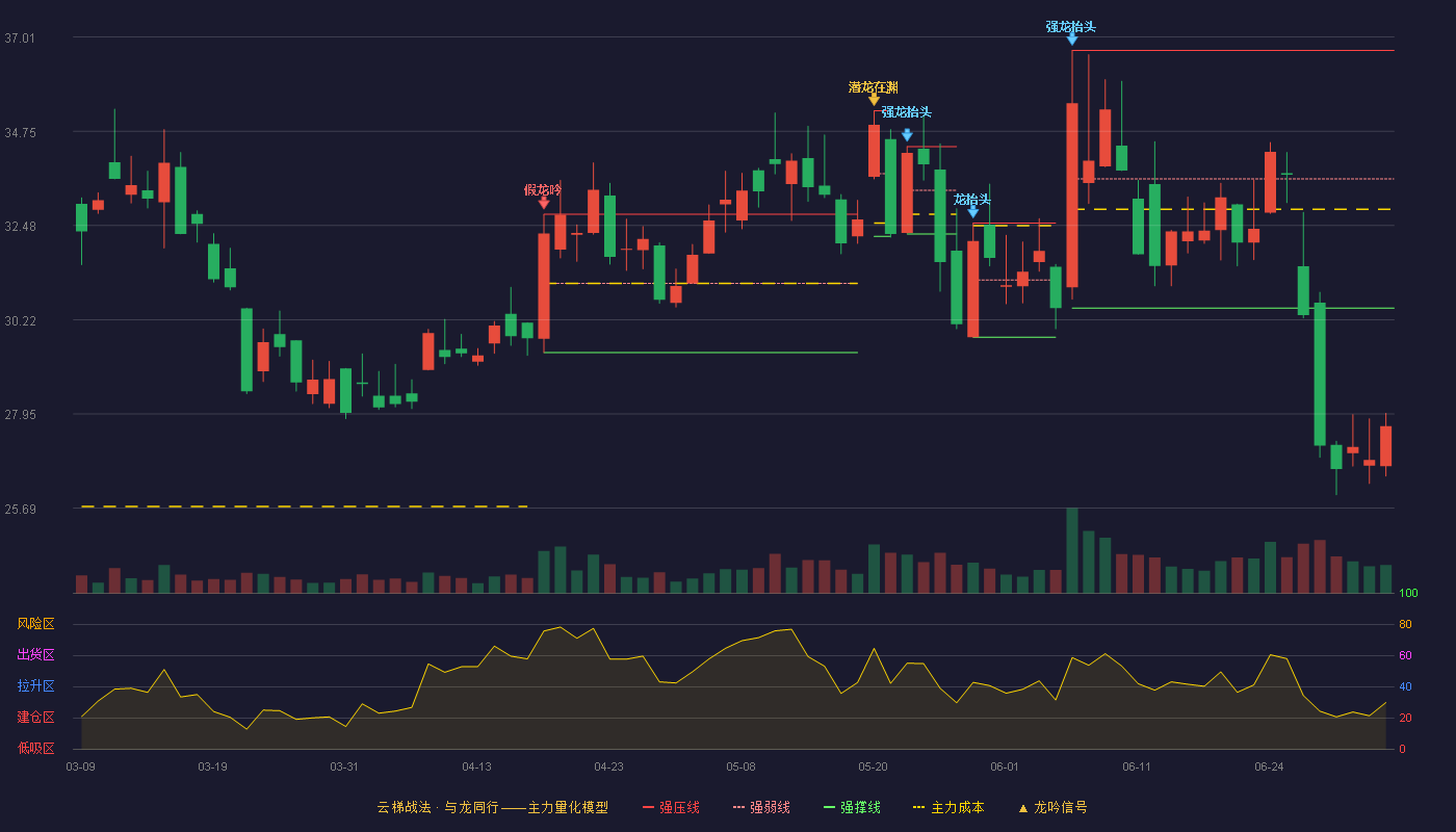 同惠电子(920509)云梯战法K线图 - 强压线36.69 强弱线33.60 强撑线30.50 破位区