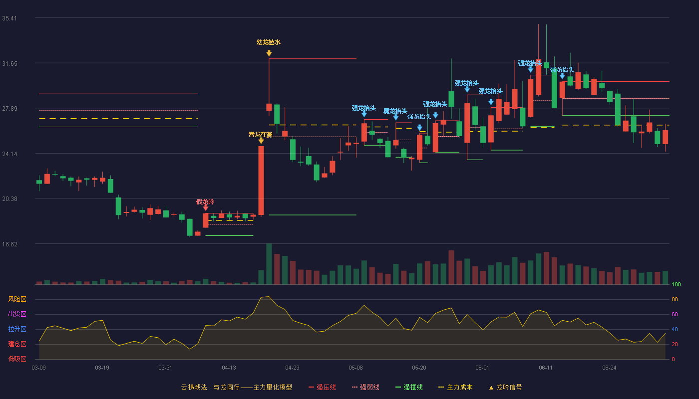 凯华材料(920526)云梯战法K线图 - 强压线30.11 强弱线28.70 强撑线27.28 破位区