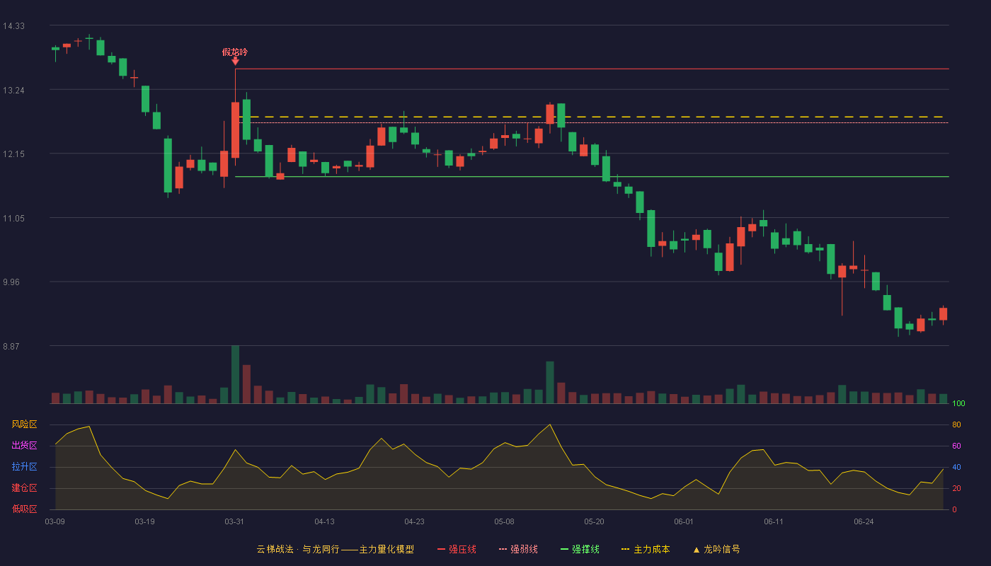 铁大科技(920541)云梯战法K线图 - 强压线13.59 强弱线12.67 强撑线11.75 破位区