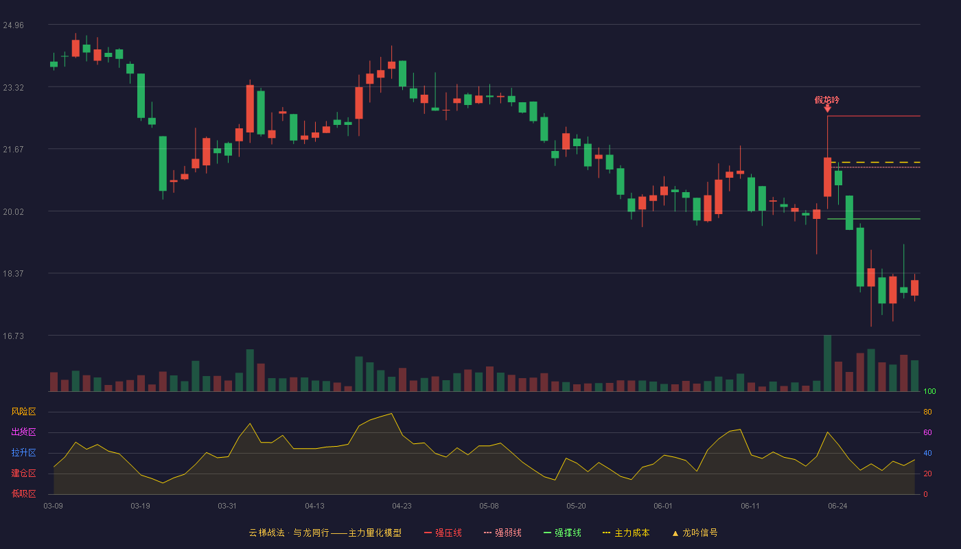 无锡晶海(920547)云梯战法K线图 - 强压线22.54 强弱线21.18 强撑线19.81 破位区