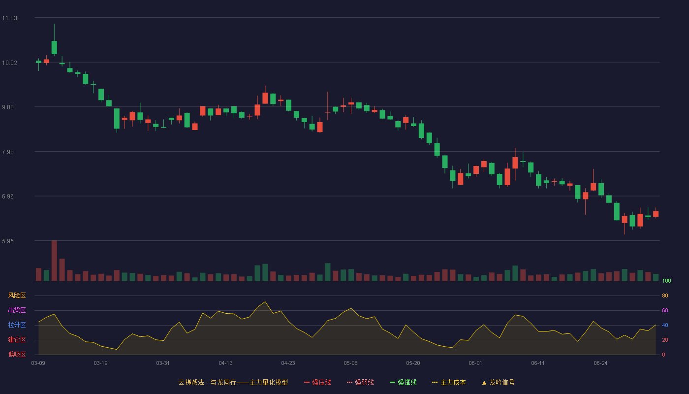 凯腾精工(920553)云梯战法K线图 - 强压线12.64 强弱线12.15 强撑线11.66 破位区