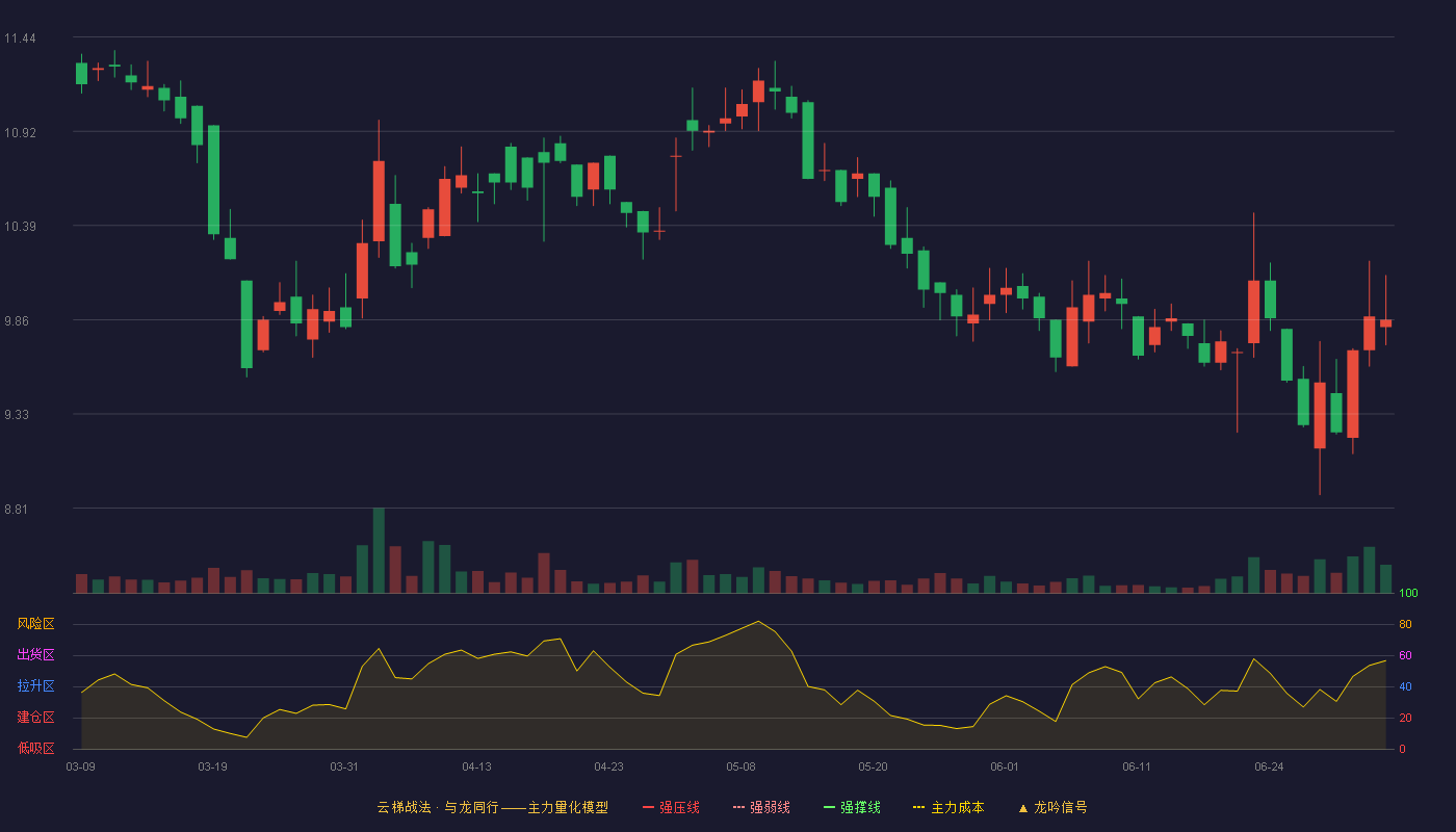 梓橦宫(920566)云梯战法K线图 - 强压线15.21 强弱线14.25 强撑线13.29 破位区