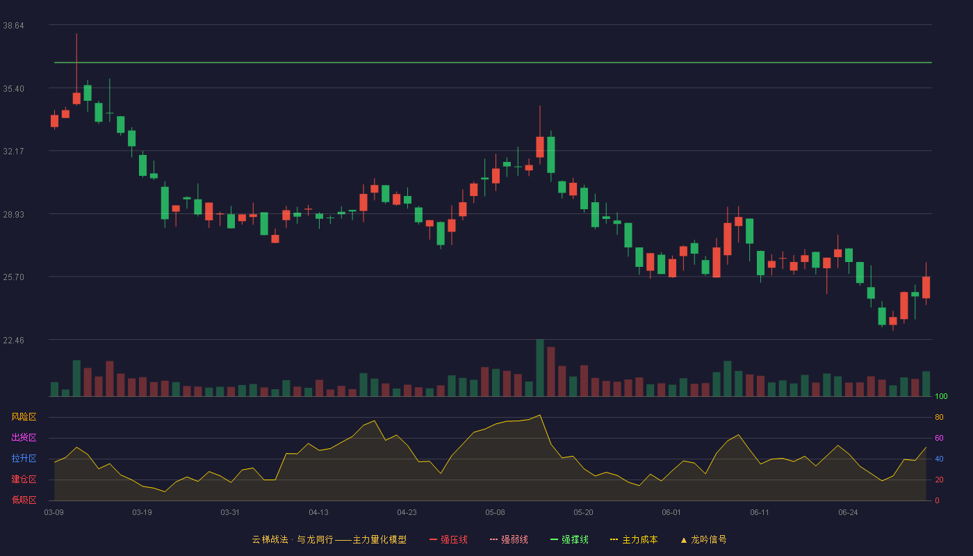 坤博精工(920570)云梯战法K线图 - 强压线41.19 强弱线38.95 强撑线36.70 破位区