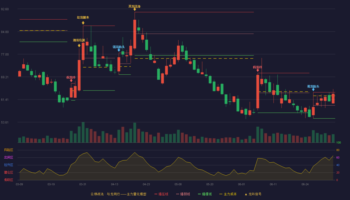 天力复合(920576)云梯战法K线图 - 强压线63.88 强弱线59.38 强撑线54.88 强势区
