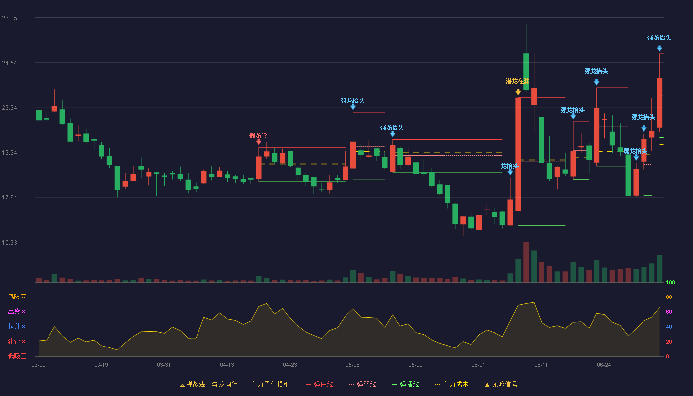 巨能股份(920578)云梯战法K线图 - 强压线24.98 强弱线22.84 强撑线20.70 加速区
