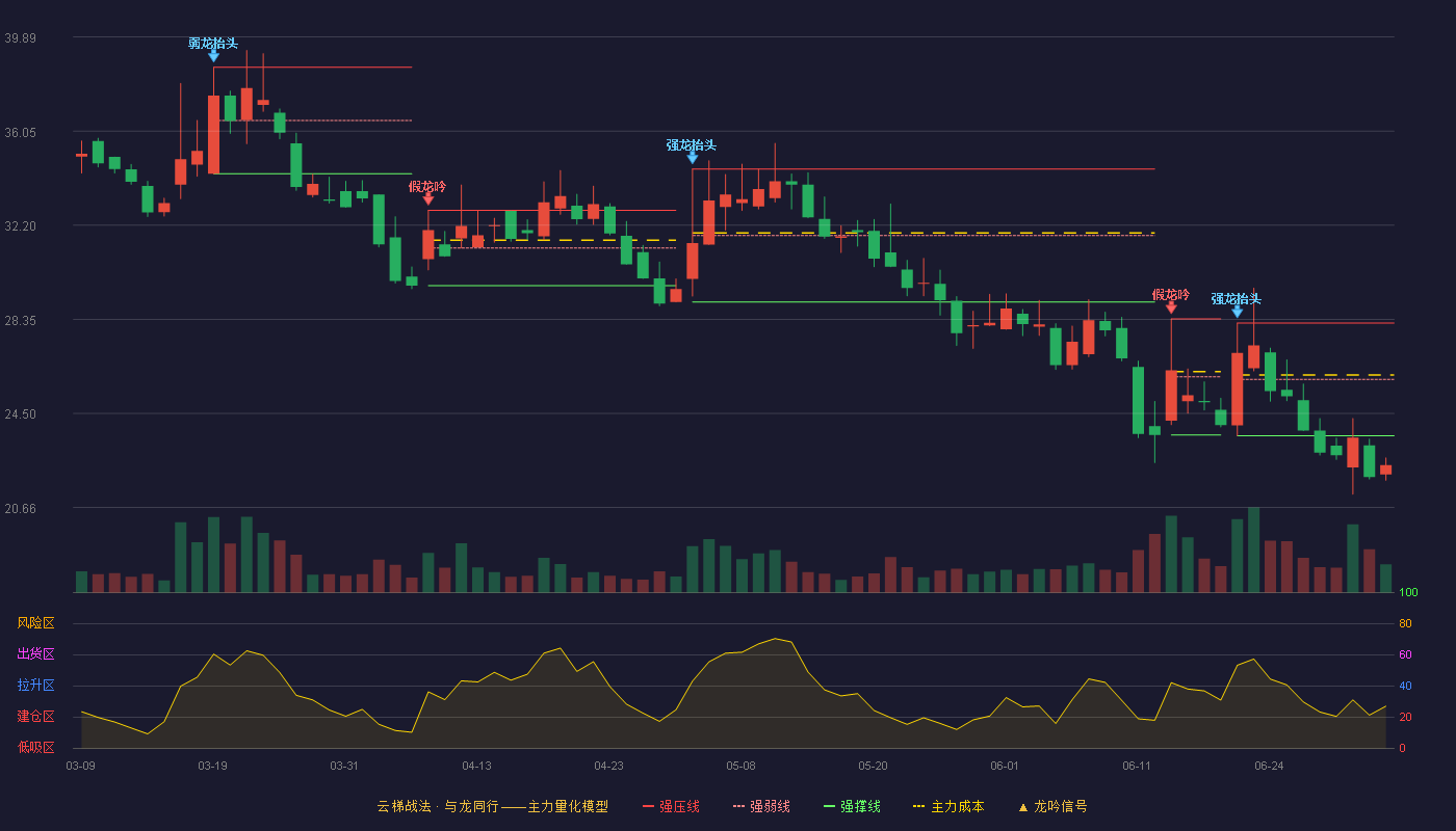 华信永道(920592)云梯战法K线图 - 强压线28.20 强弱线25.90 强撑线23.59 破位区