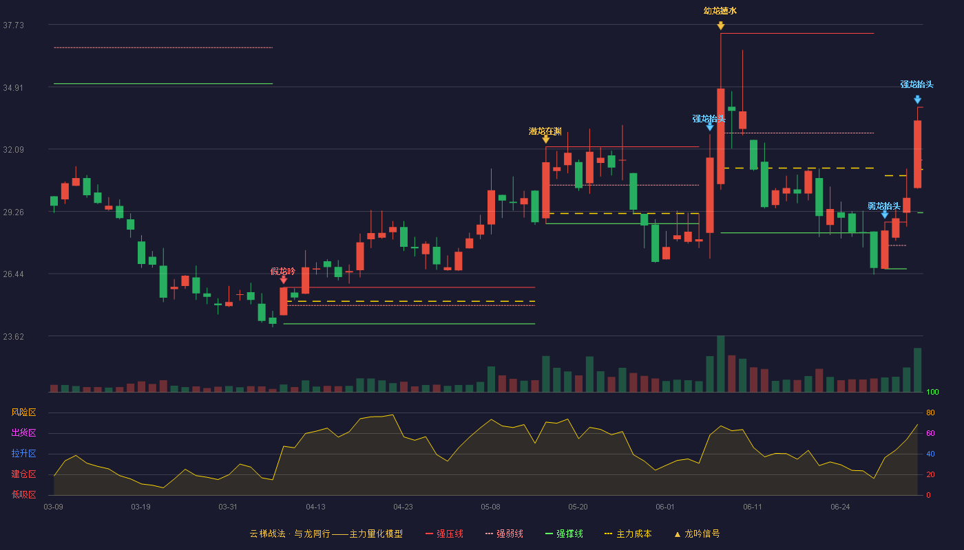 鼎智科技(920593)云梯战法K线图 - 强压线33.98 强弱线31.59 强撑线29.20 强势区