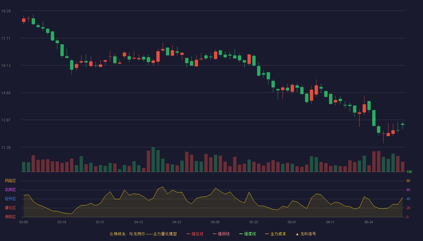 丰安股份(920608)云梯战法K线图 - 强压线27.00 强弱线25.76 强撑线24.52 破位区