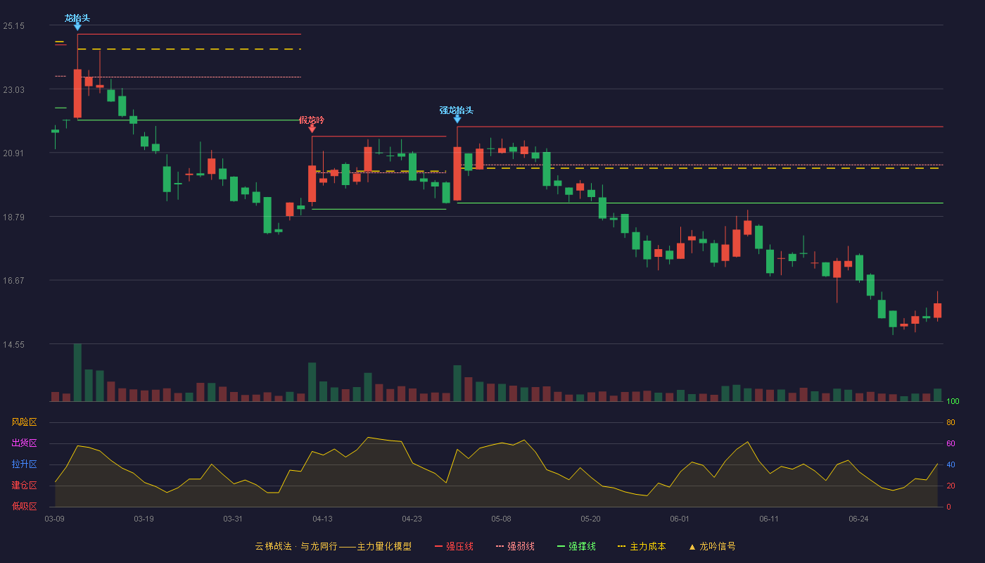 力王股份(920627)云梯战法K线图 - 强压线21.77 强弱线20.50 强撑线19.23 破位区
