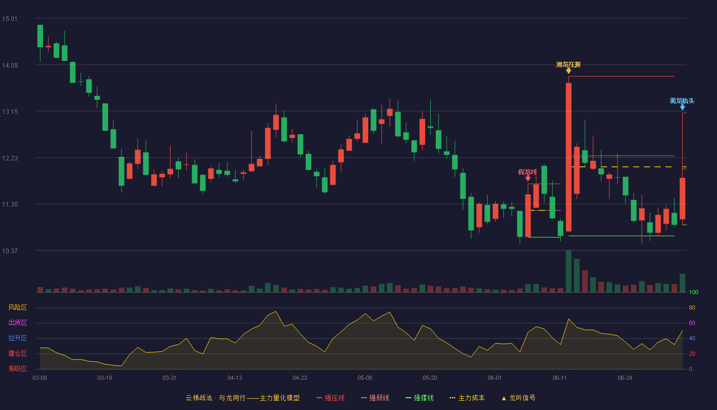 通易航天(920642)云梯战法K线图 - 强压线13.12 强弱线12.00 强撑线10.88 弱势区