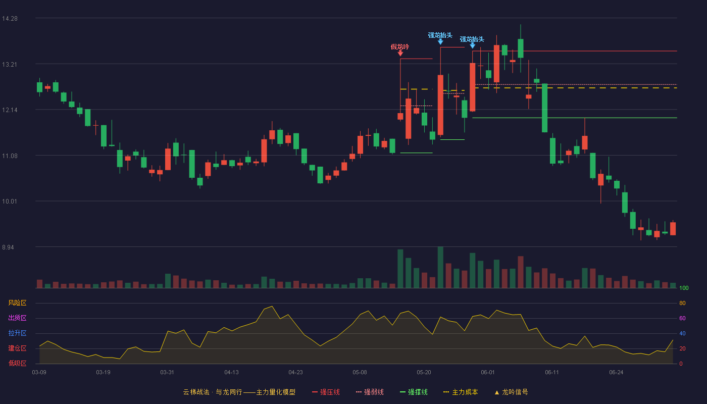 科强股份(920665)云梯战法K线图 - 强压线13.51 强弱线12.73 强撑线11.95 破位区