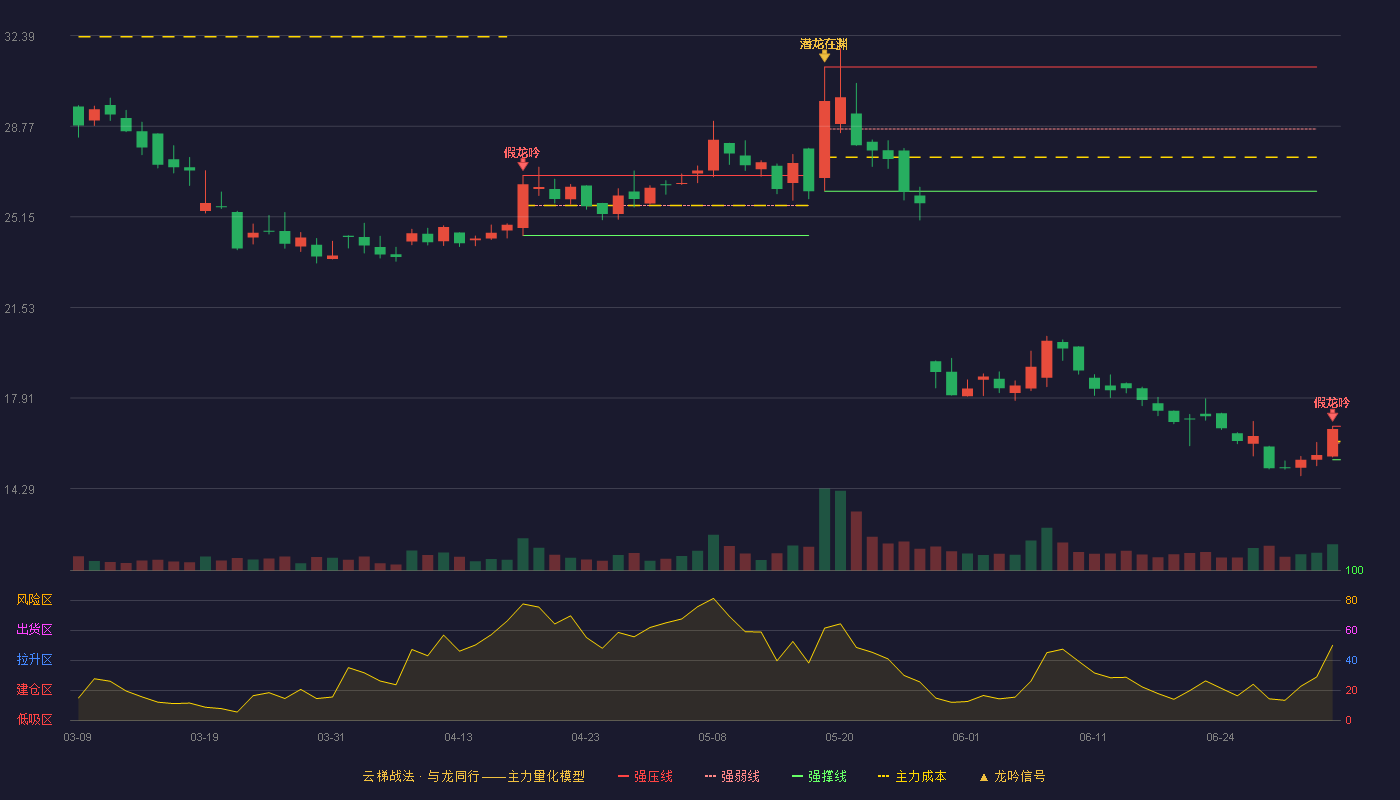 捷众科技(920690)云梯战法K线图 - 强压线16.78 强弱线16.11 强撑线15.44 破位区