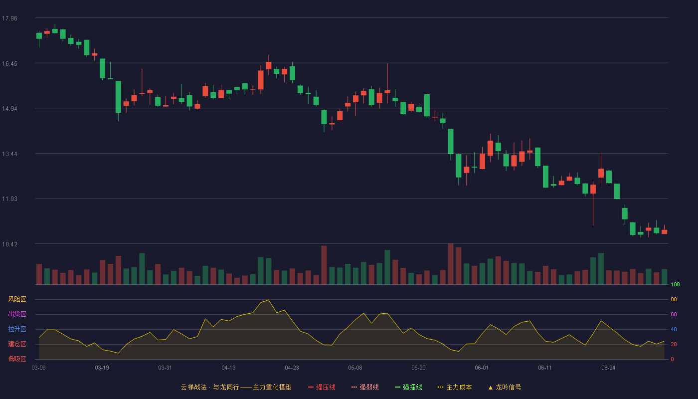 豪声电子(920701)云梯战法K线图 - 强压线19.88 强弱线19.00 强撑线18.11 破位区