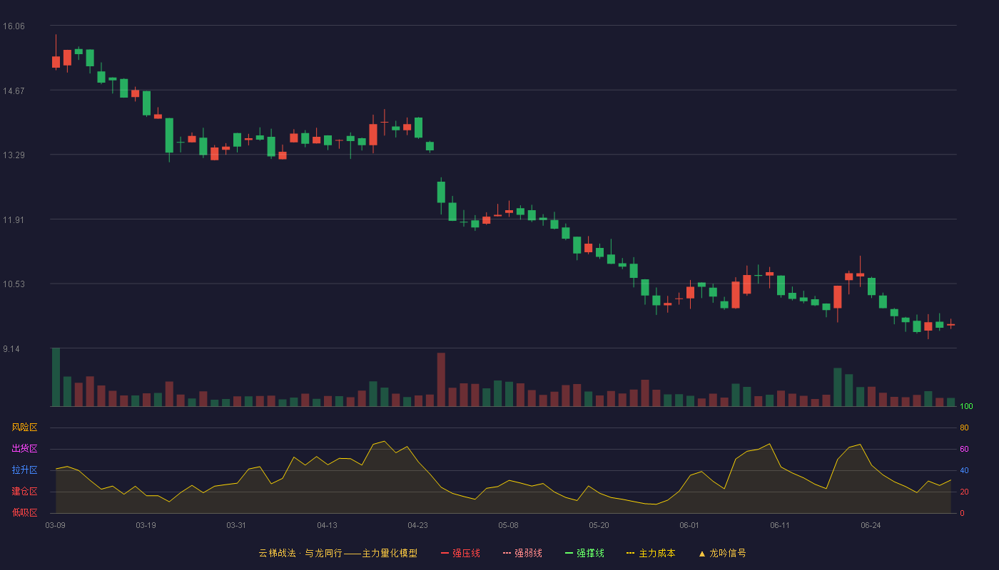 广厦环能(920703)云梯战法K线图 - 强压线17.97 强弱线17.13 强撑线16.29 破位区