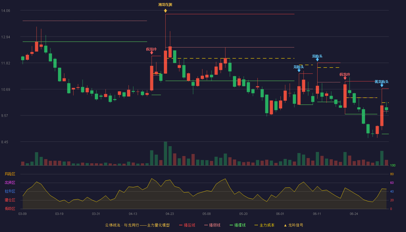 宁新新材(920719)云梯战法K线图 - 强压线10.72 强弱线9.75 强撑线8.78 强势区