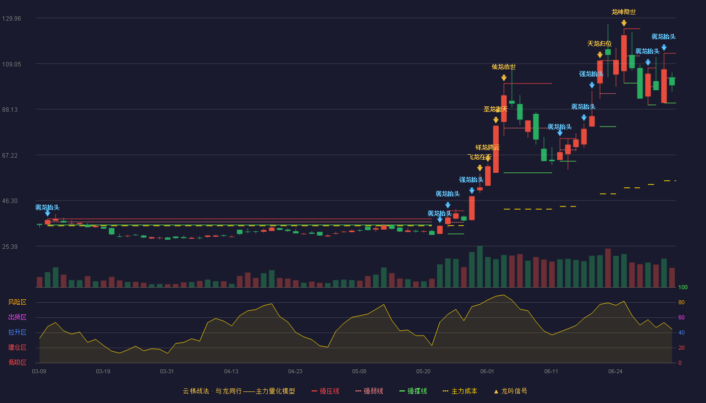 惠丰钻石(920725)云梯战法K线图 - 强压线113.80 强弱线102.40 强撑线91.00 弱势区