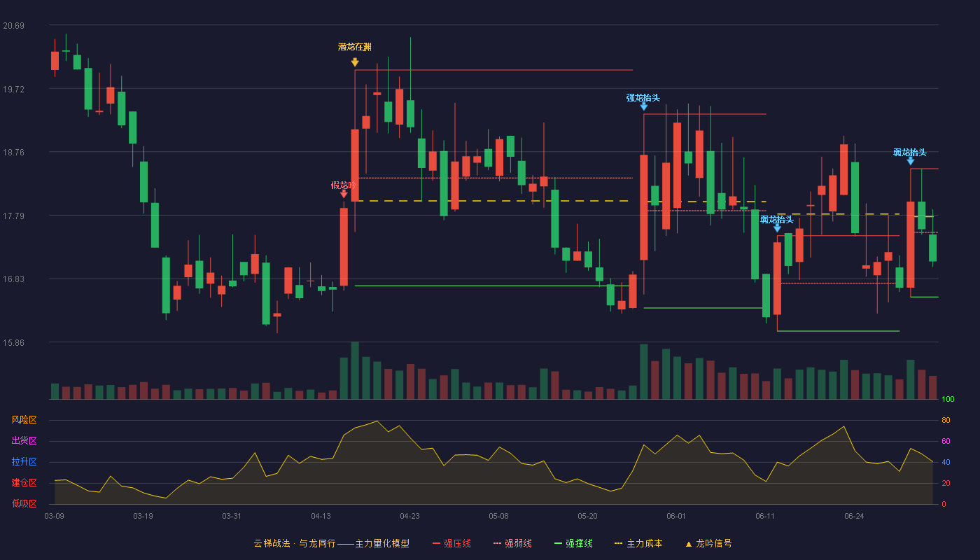 朱老六(920726)云梯战法K线图 - 强压线18.50 强弱线17.53 强撑线16.55 弱势区