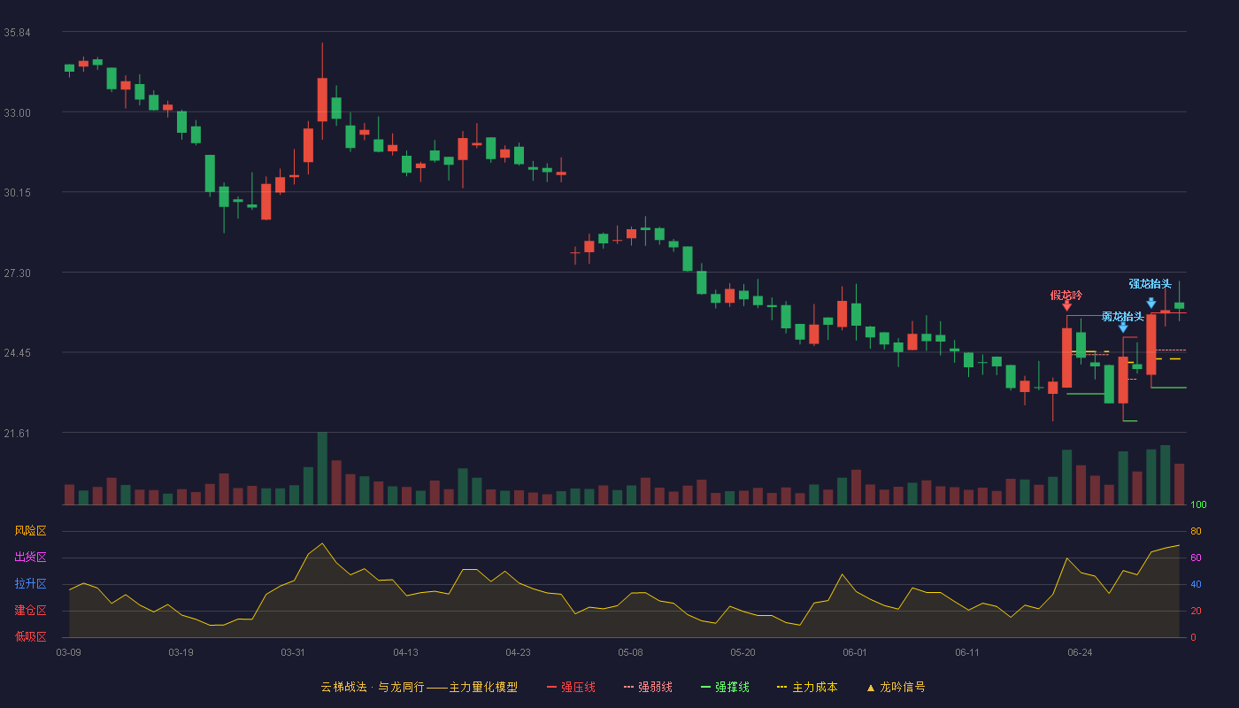 德源药业(920735)云梯战法K线图 - 强压线25.85 强弱线24.53 强撑线23.20 加速区