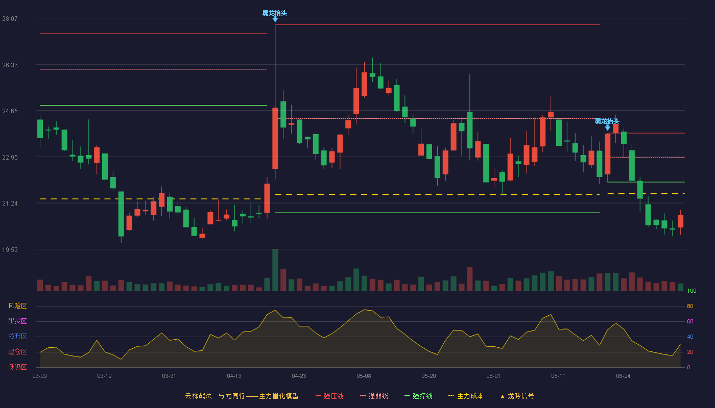 惠同新材(920751)云梯战法K线图 - 强压线23.82 强弱线22.92 强撑线22.01 破位区