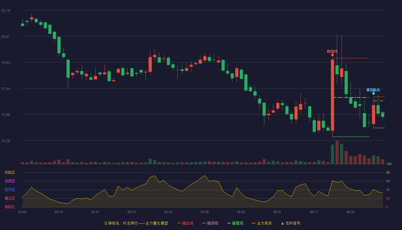 天纺标(920753)云梯战法K线图 - 强压线16.94 强弱线15.99 强撑线15.04 弱势区