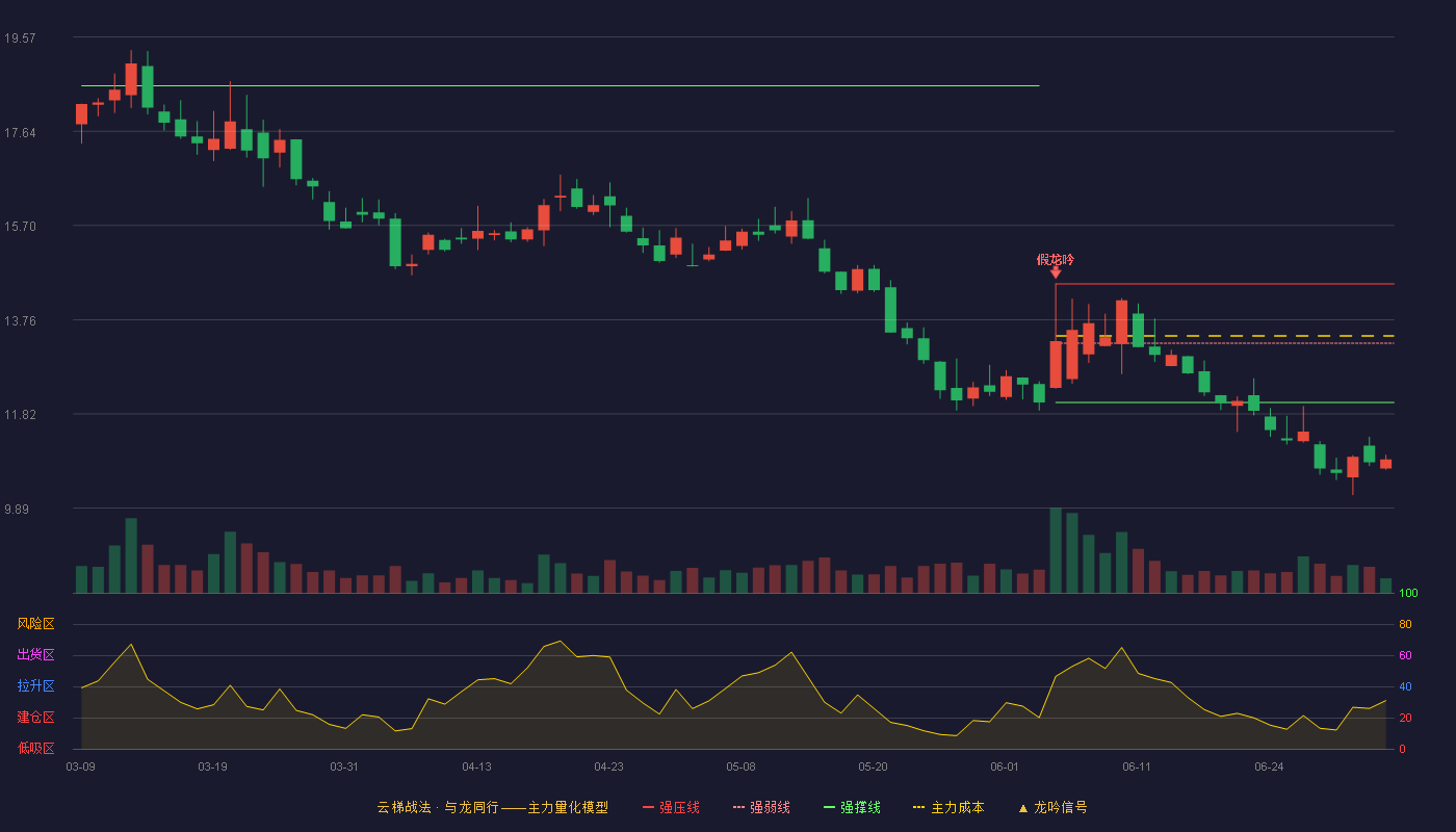 艾能聚(920770)云梯战法K线图 - 强压线14.50 强弱线13.28 强撑线12.06 破位区