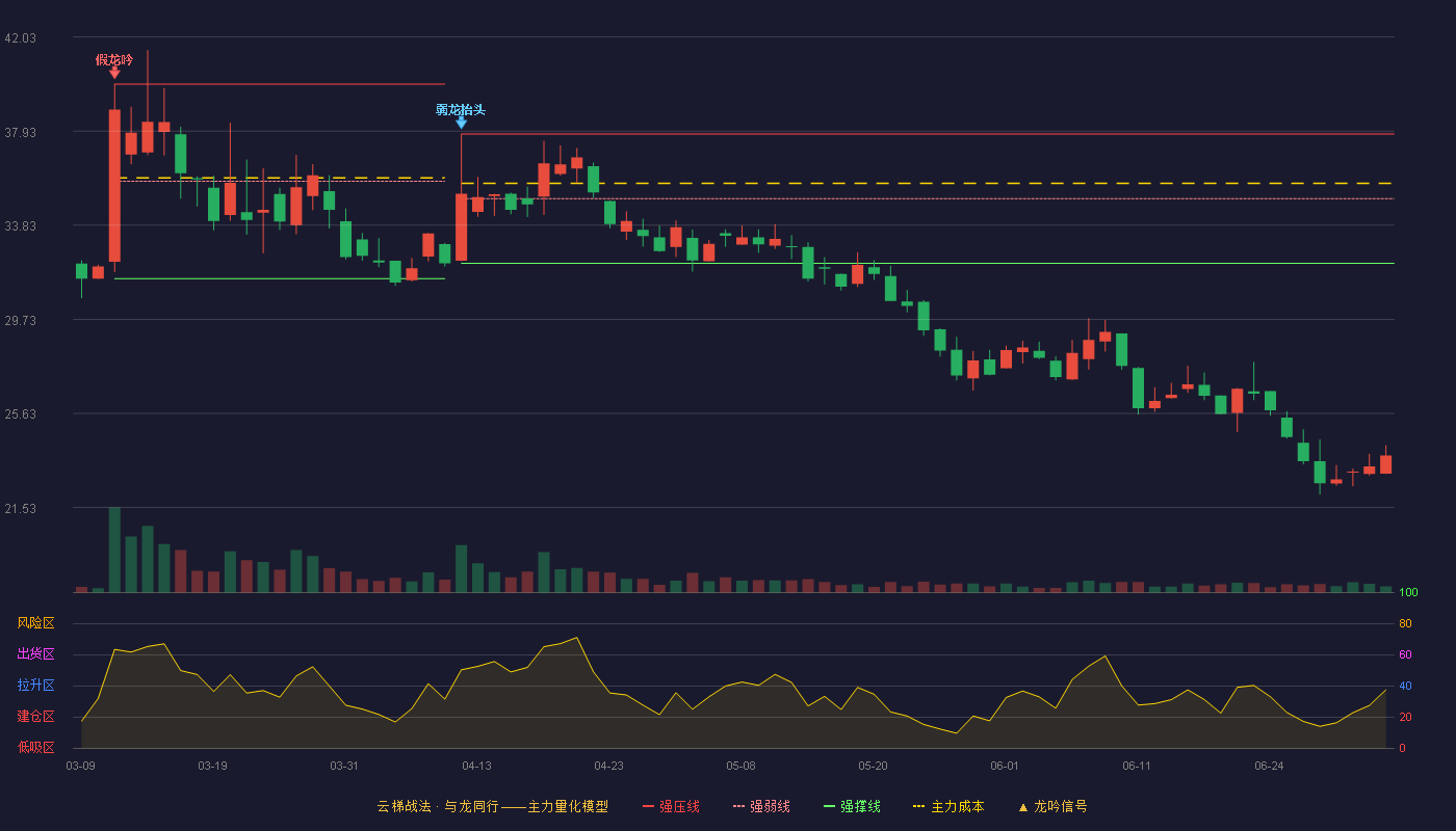 武汉蓝电(920779)云梯战法K线图 - 强压线37.80 强弱线34.99 强撑线32.17 破位区