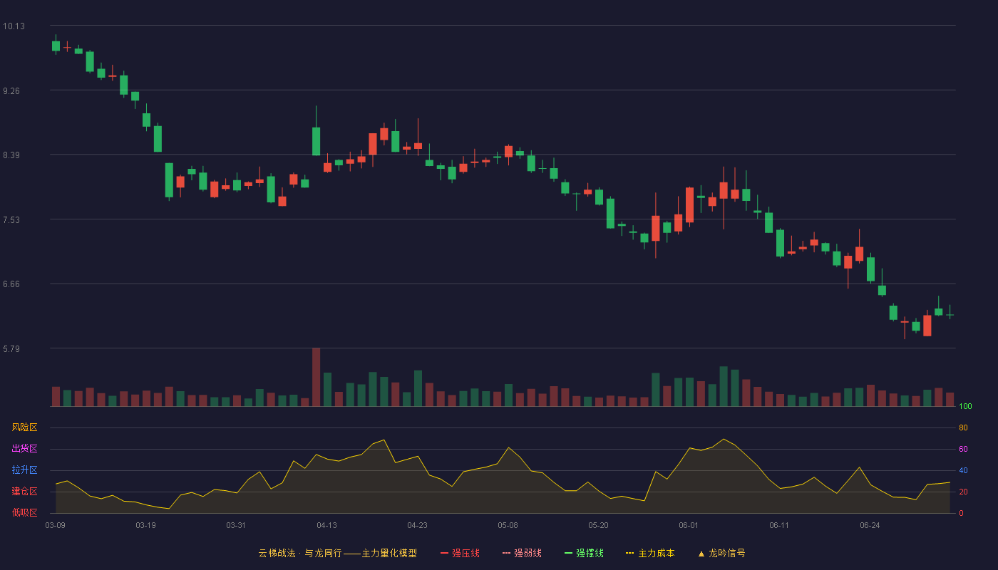 骑士乳业(920786)云梯战法K线图 - 强压线12.46 强弱线11.32 强撑线10.18 破位区