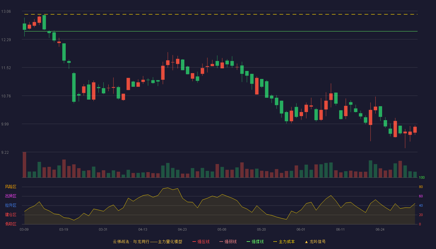东和新材(920792)云梯战法K线图 - 强压线13.86 强弱线13.19 强撑线12.51 破位区