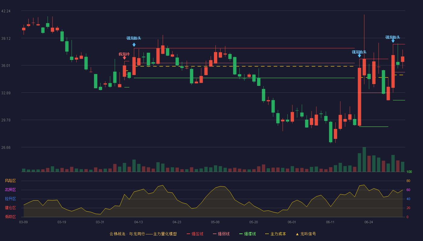艾融软件(920799)云梯战法K线图 - 强压线38.42 强弱线35.22 强撑线32.02 强势区