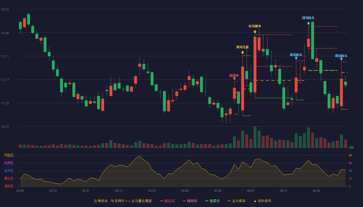 奔朗新材(920807)云梯战法K线图 - 强压线12.88 强弱线11.92 强撑线10.96 强势区