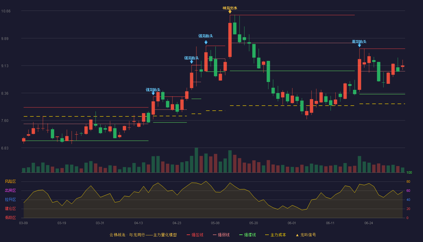 安达科技(920809)云梯战法K线图 - 强压线9.60 强弱线8.97 强撑线8.33 强势区